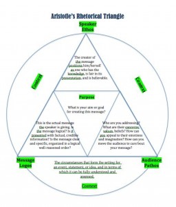Aristotalian Triangle